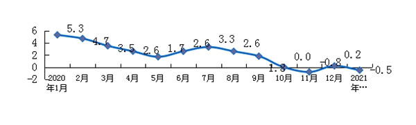 2021年1月份淮南市居民消費(fèi)價格總水平同比下降0.5%